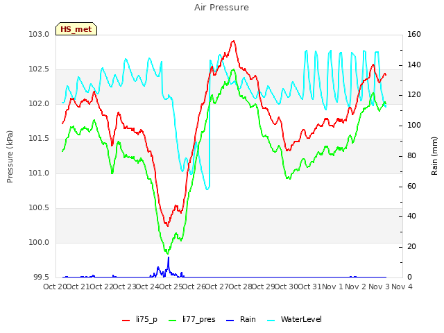 plot of Air Pressure