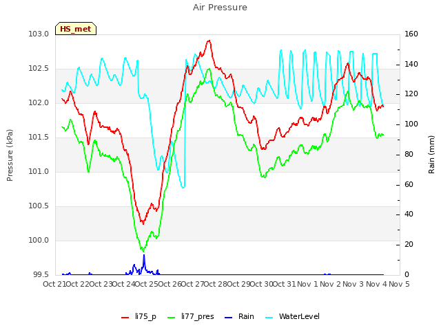 plot of Air Pressure