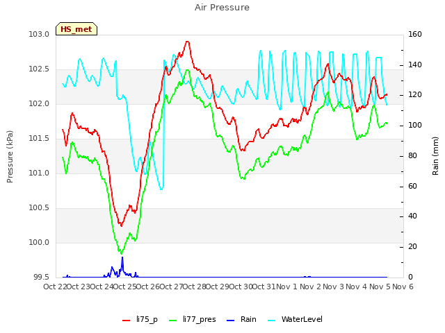 plot of Air Pressure