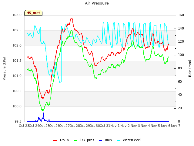 plot of Air Pressure