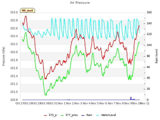 plot of Air Pressure