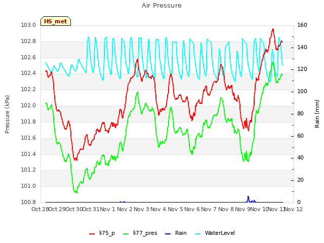 plot of Air Pressure