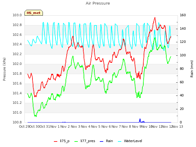 plot of Air Pressure