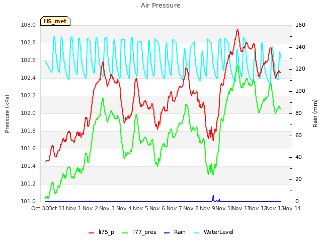 plot of Air Pressure