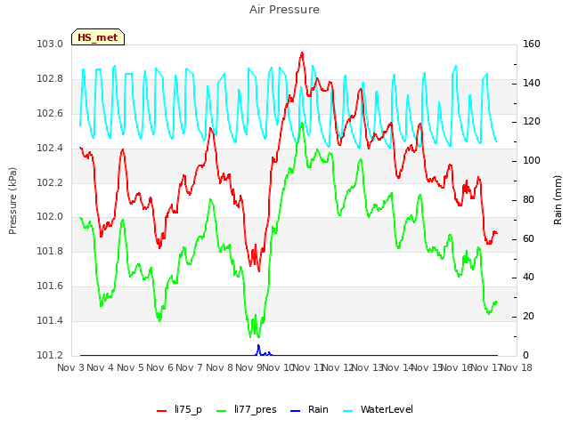 plot of Air Pressure