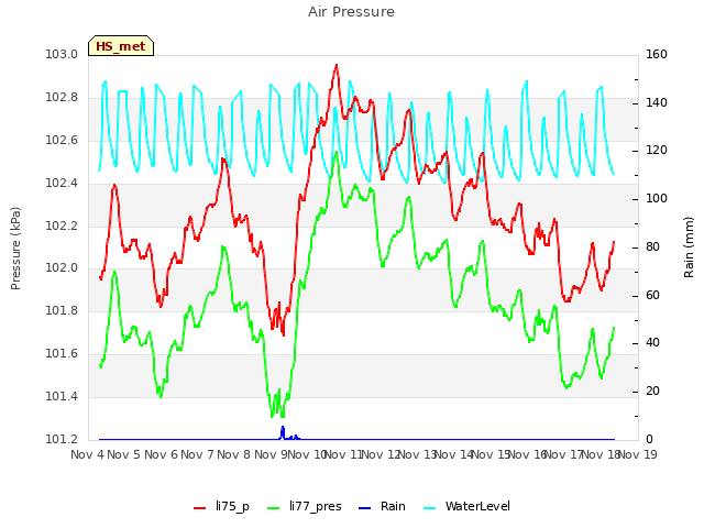 plot of Air Pressure