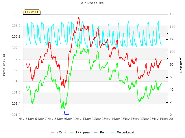 plot of Air Pressure