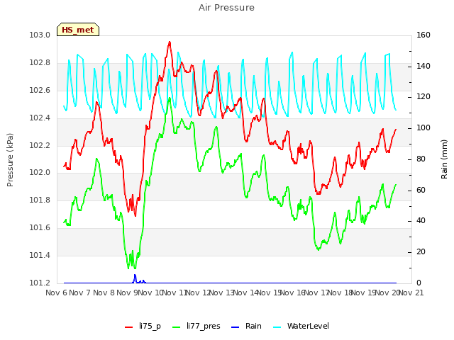 plot of Air Pressure