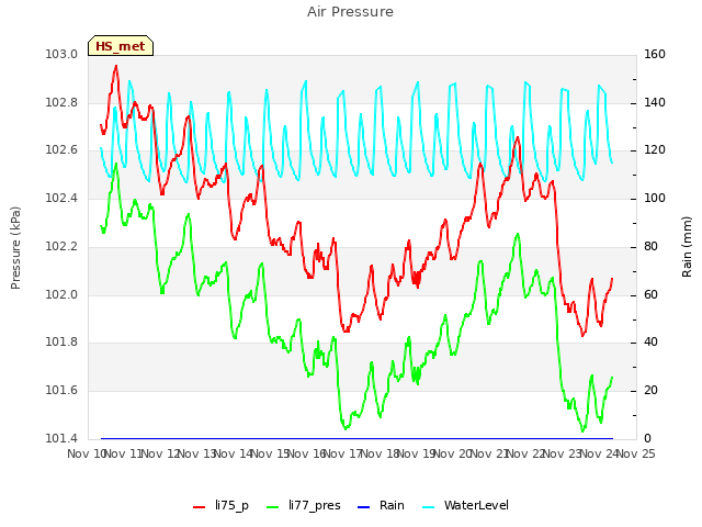 plot of Air Pressure