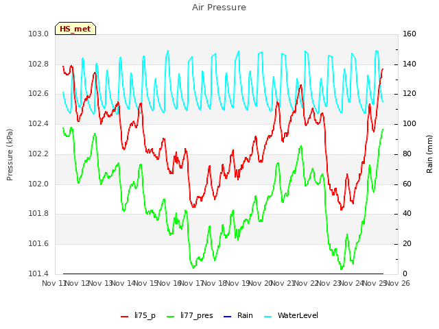 plot of Air Pressure