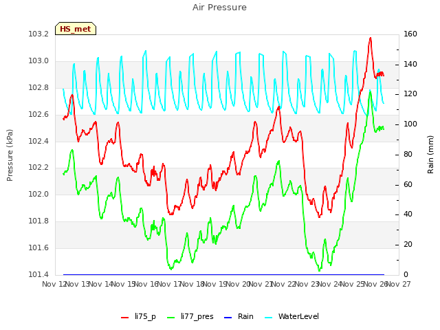 plot of Air Pressure