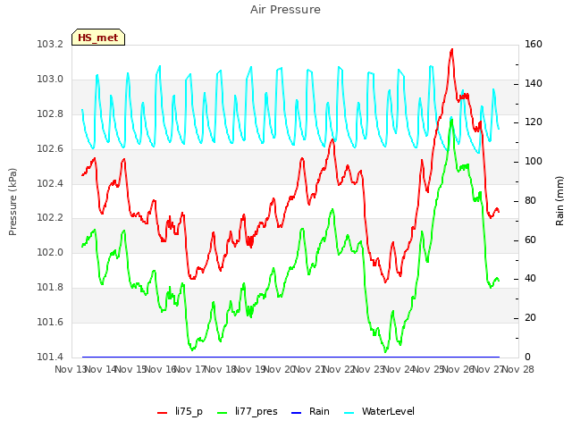 plot of Air Pressure