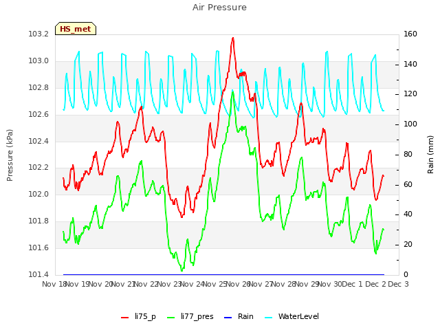 plot of Air Pressure