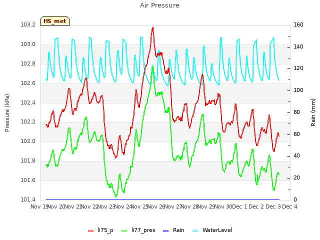 plot of Air Pressure