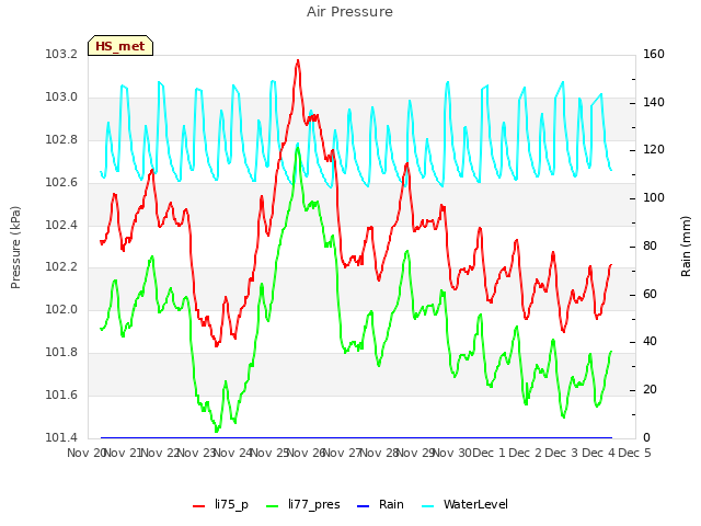 plot of Air Pressure