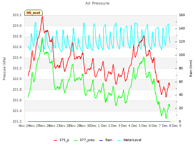 plot of Air Pressure