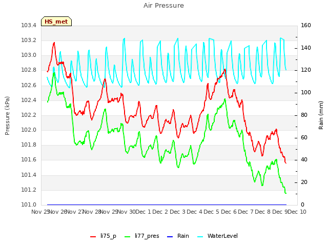 plot of Air Pressure