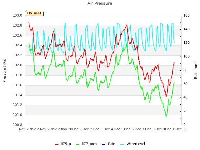 plot of Air Pressure