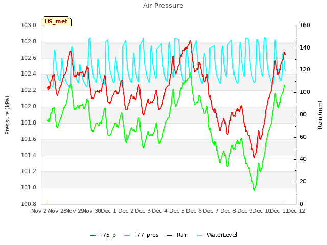 plot of Air Pressure