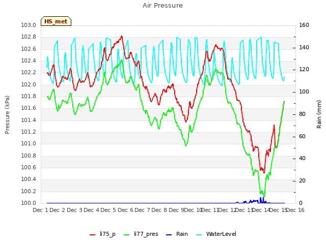 plot of Air Pressure