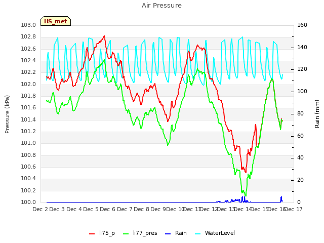 plot of Air Pressure