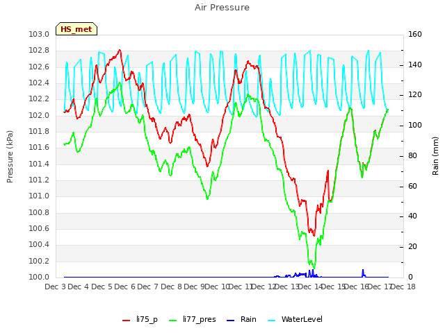 plot of Air Pressure