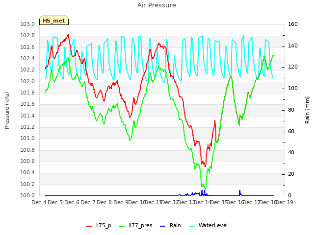 plot of Air Pressure