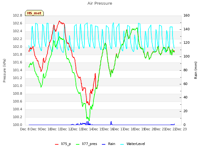 plot of Air Pressure