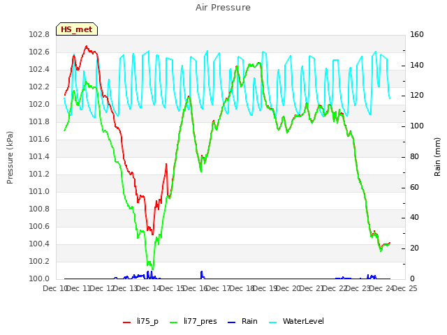 plot of Air Pressure