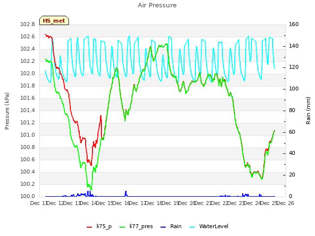 plot of Air Pressure