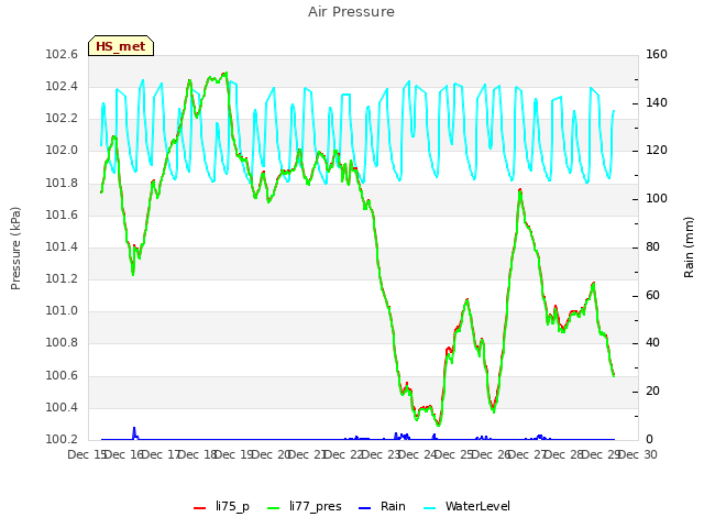 plot of Air Pressure