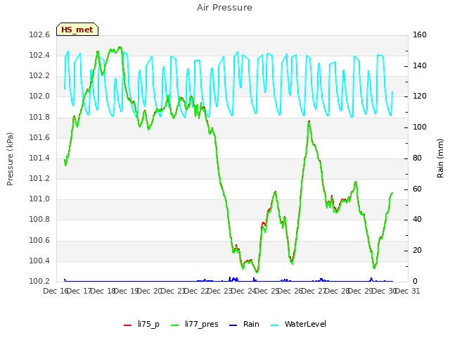 plot of Air Pressure