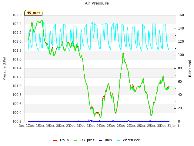 plot of Air Pressure