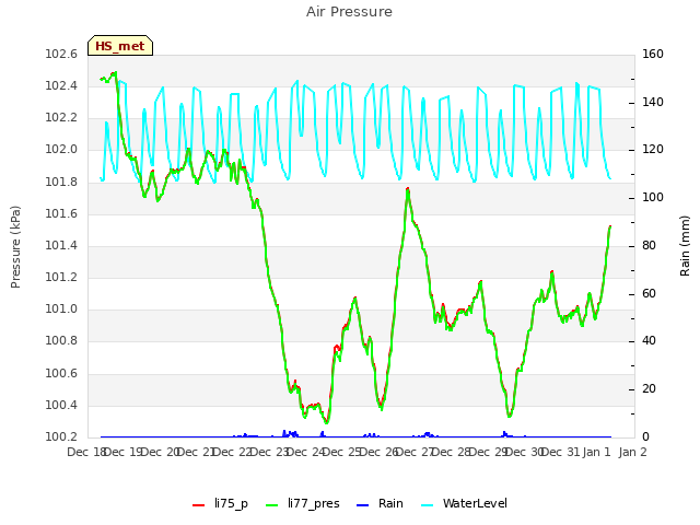 plot of Air Pressure