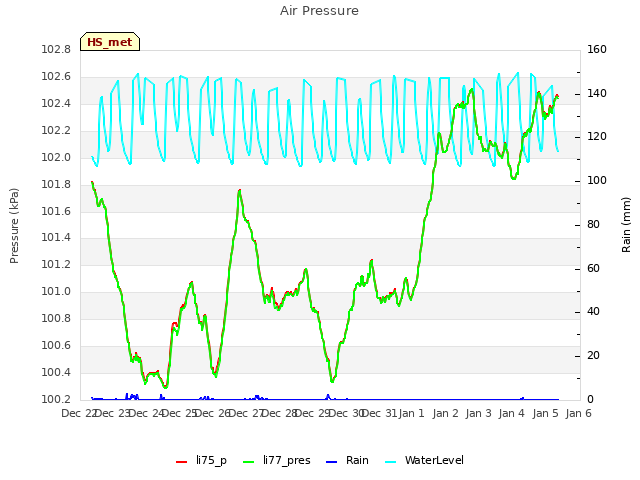 plot of Air Pressure