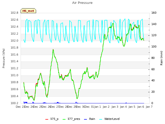 plot of Air Pressure