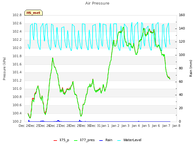 plot of Air Pressure