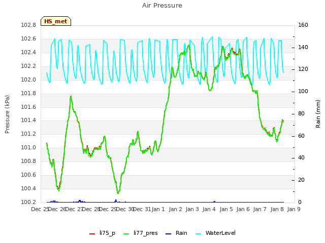 plot of Air Pressure