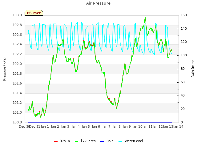 plot of Air Pressure