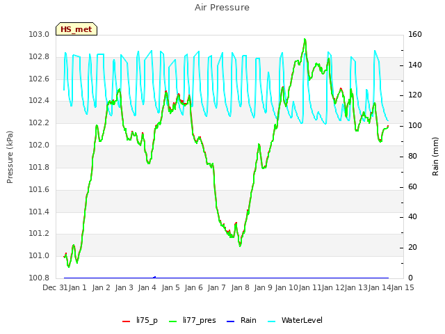 plot of Air Pressure