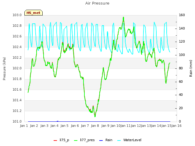 plot of Air Pressure