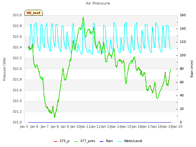 plot of Air Pressure