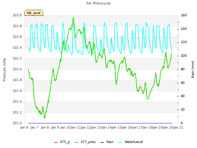 plot of Air Pressure