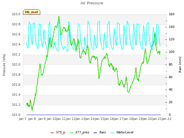 plot of Air Pressure