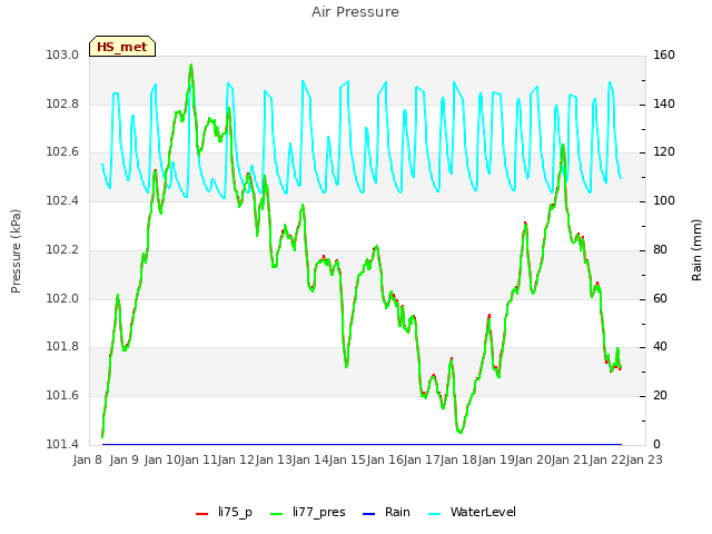 plot of Air Pressure