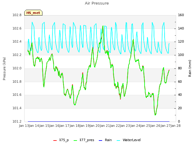 plot of Air Pressure