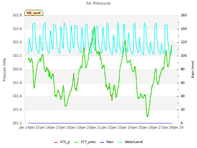 plot of Air Pressure