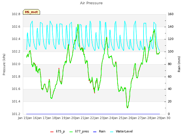 plot of Air Pressure