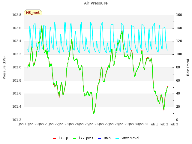 plot of Air Pressure