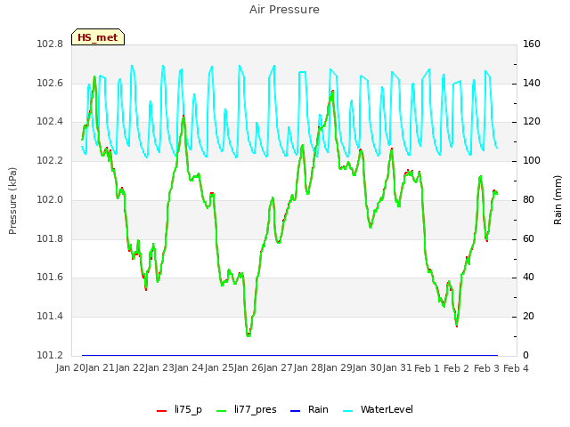 plot of Air Pressure